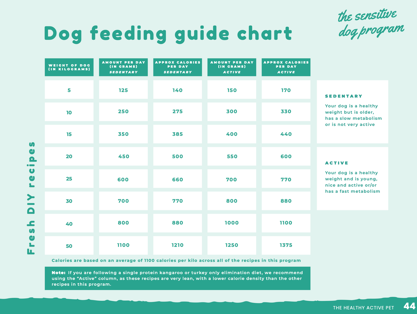 Homemade Recipe eBook For SENSITIVE Dogs & 4 Week Plan